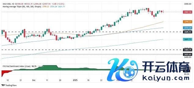 (现货黄金日线图 起原：FXStreet)